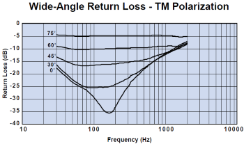 Ferrite performance MHZ