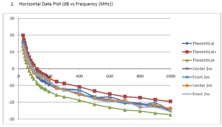 Normalized site attenuation survey plot