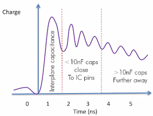 decoupling capacitor interplane capacitance
