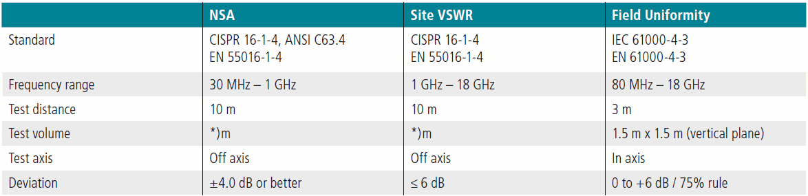 10m anechoic chamber NSA VSWR field uniformity performance data