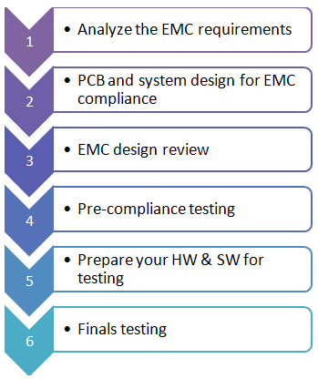 How to Prepare for EMC Testing - EMC Testing Beginner's Guide - EMC ...
